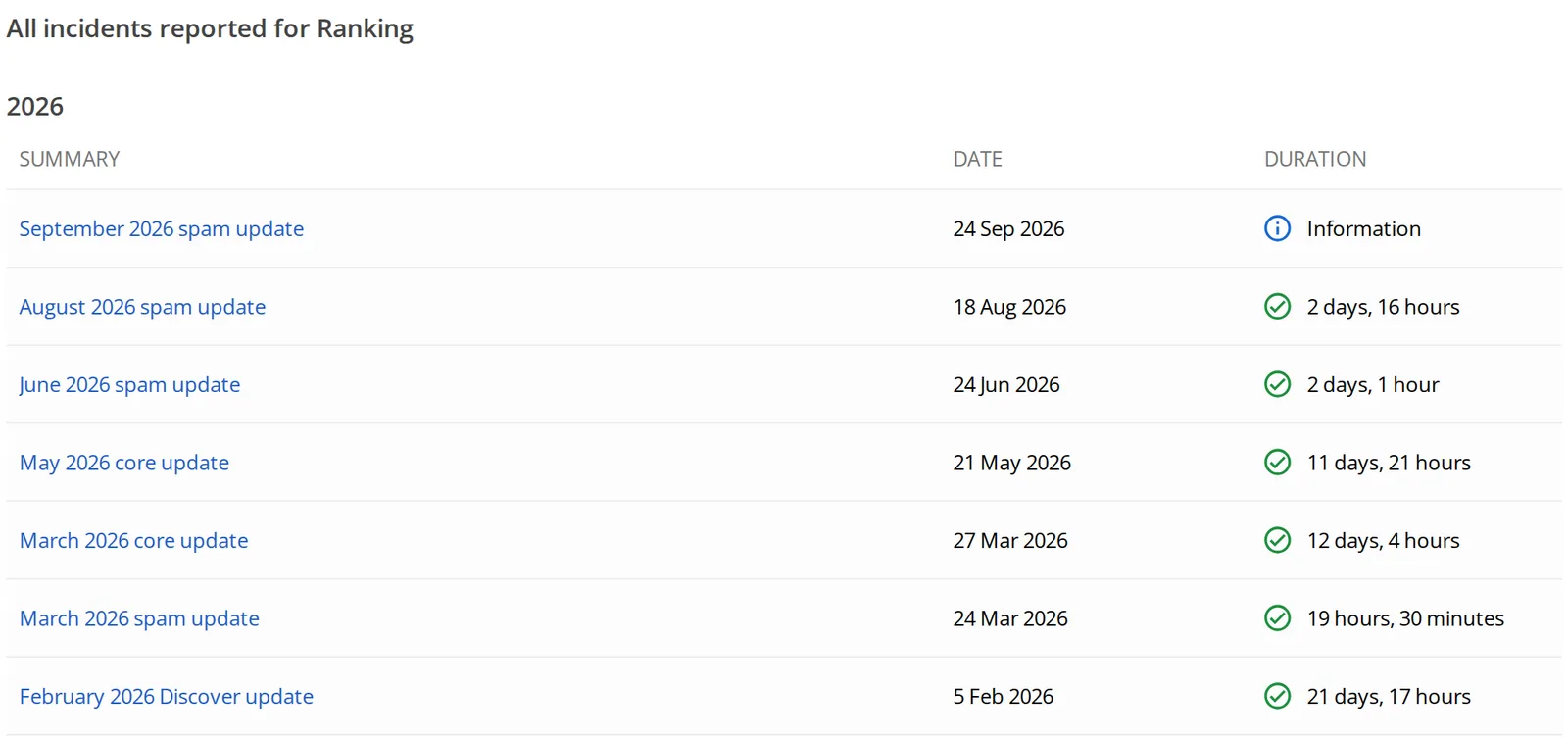 The Google Search Status Dashboard ranking history, listing the September 2026, August 2026 and June 2026 spam updates, the May and March 2026 core updates and the March 2026 spam update, each with its start date and duration