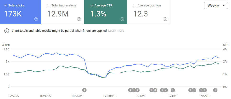 A Google Search Console chart of clicks and click-through rate across twelve months, showing a sharp fall at the point of migration followed by a steady recovery back towards the previous level