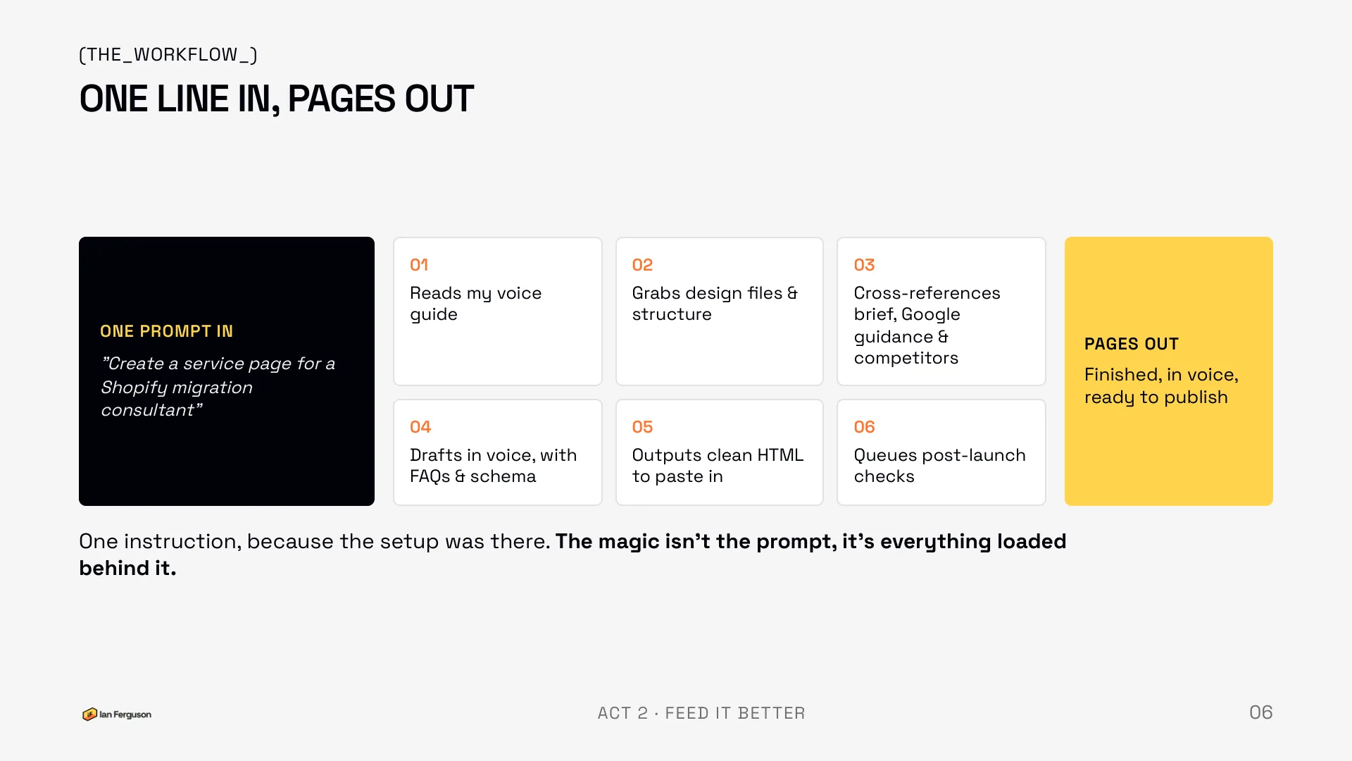 Slide 6 of 34: The workflow: one line in, pages out. Six steps from one prompt to a finished page in voice
