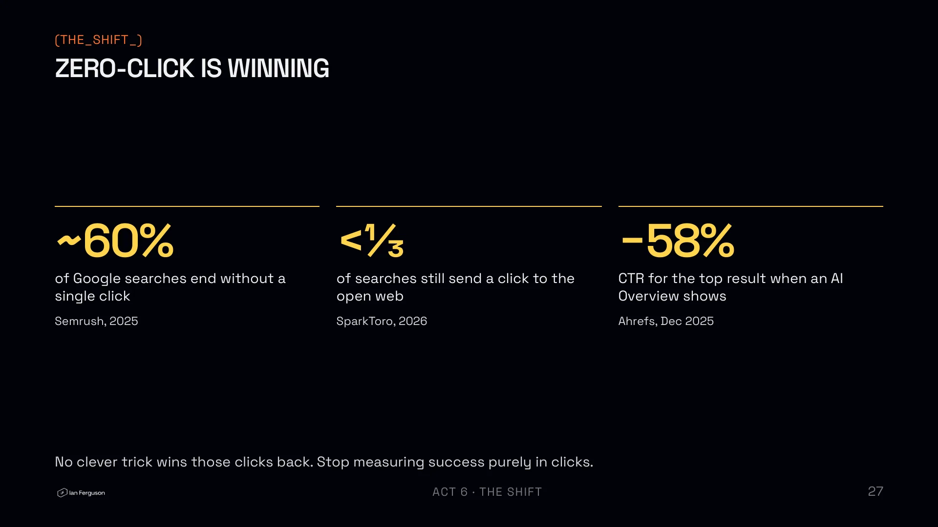 Slide 27 of 34: The shift: zero-click is winning. Around 60% of Google searches end without a click